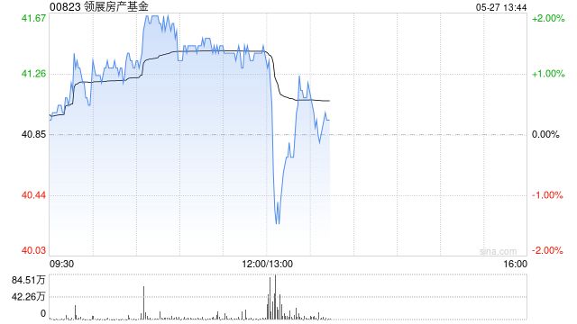 领展房产基金年度可分派总额增长4.6%至70.25亿港元