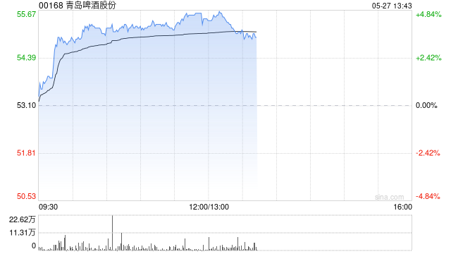 啤酒销量如期企稳 港股啤酒股拉升 青岛啤酒股份涨超4%