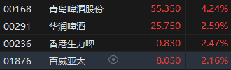 啤酒销量如期企稳 港股啤酒股拉升 青岛啤酒股份涨超4%