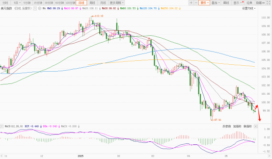 急转直下!美元跌破关键位,这三大因素“围剿”致跌