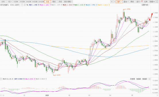 急转直下!美元跌破关键位,这三大因素“围剿”致跌