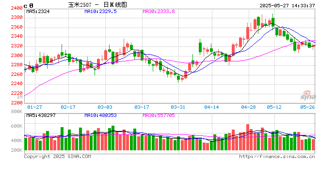 “玉”见未来:供应趋紧,5-6月份东北玉米价格呈上涨趋势
