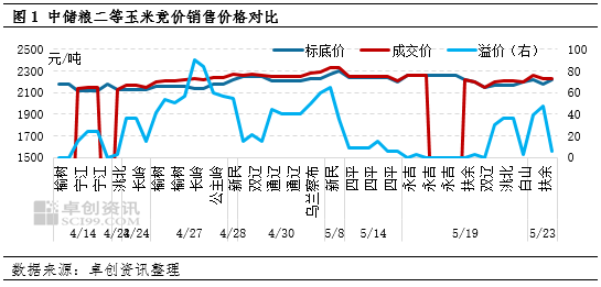 “玉”见未来:供应趋紧,5-6月份东北玉米价格呈上涨趋势