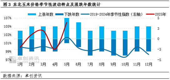 “玉”见未来:供应趋紧,5-6月份东北玉米价格呈上涨趋势