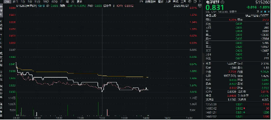 消费电子展览将至,小米回应玄戒O1芯片!一基双拼“消费电子+半导体”的电子ETF(515260)随市回调