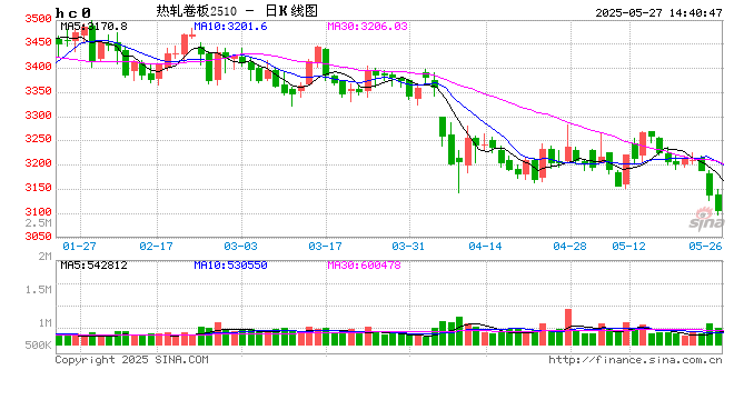 热轧板卷:一节一阶梯,端午节后价格或开启新的震荡区间