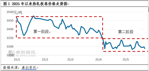 热轧板卷:一节一阶梯,端午节后价格或开启新的震荡区间