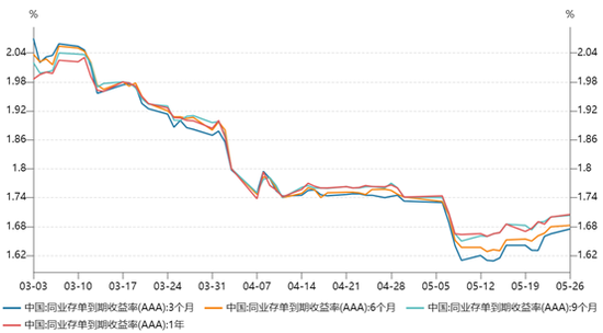 大行“钱紧”，存款降息潮后，同业存单收益率不降反升，6月到期规模超4万亿