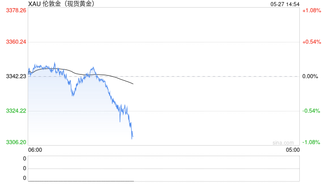 黄金价格走势探低 美国4月耐用品订单初值将于今晚出炉