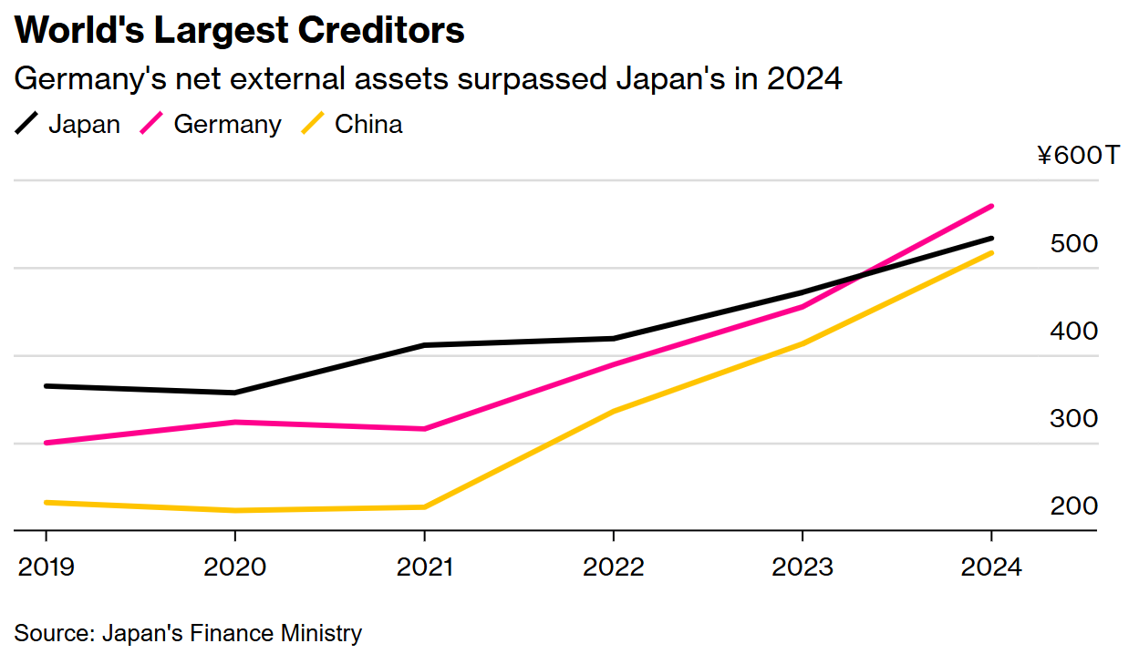 日本痛失34年“债权国霸主”宝座 德国凭贸易优势实现反超