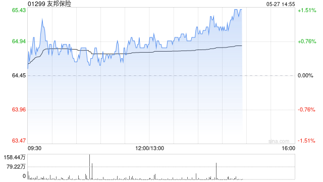 海通证券:首予友邦保险目标价97.8港元 评级“优于大市”