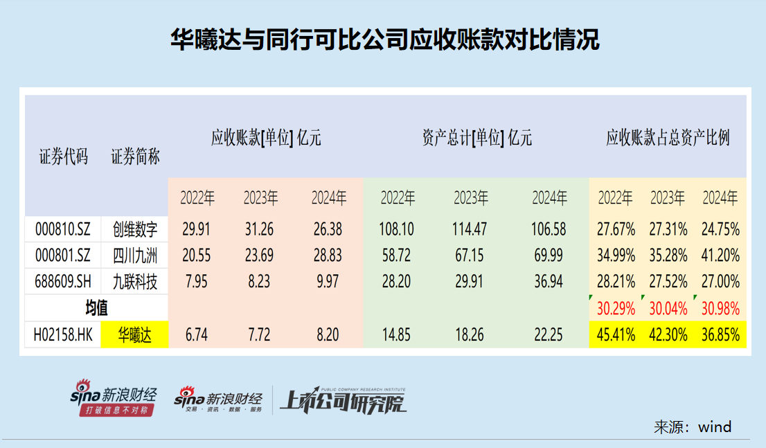 华曦达转战港股:未按期披露2024年年报 应收账款占比偏高坏账计提比例偏低