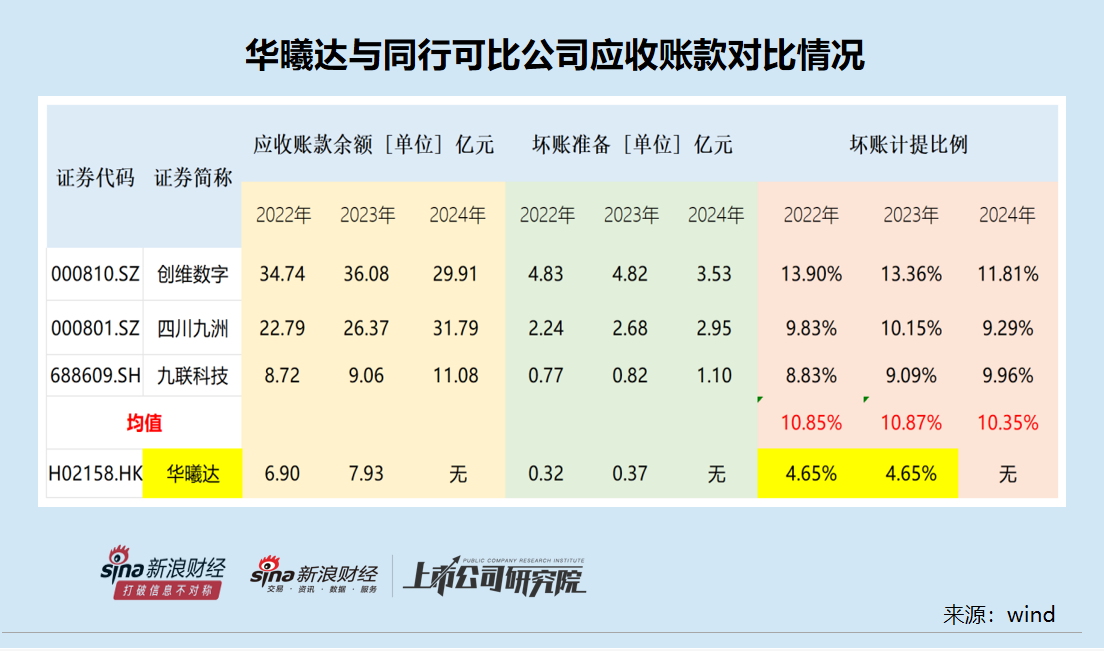 华曦达转战港股:未按期披露2024年年报 应收账款占比偏高坏账计提比例偏低