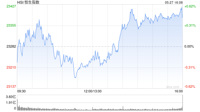 收评:港股恒指涨0.43% 科指涨0.48% 茶饮股集体走强