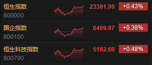 收评:港股恒指涨0.43% 科指涨0.48% 茶饮股集体走强