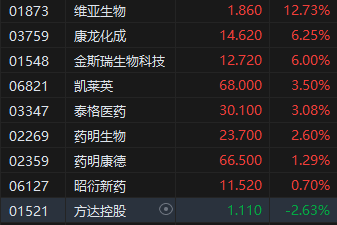 收评:港股恒指涨0.43% 科指涨0.48% 茶饮股集体走强