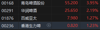 收评:港股恒指涨0.43% 科指涨0.48% 茶饮股集体走强
