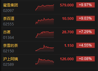 收评:港股恒指涨0.43% 科指涨0.48% 茶饮股集体走强