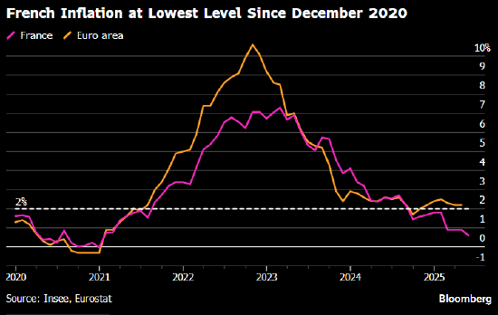 法国通胀率降至2020年以来最低 或增强欧洲央行进一步降息理由