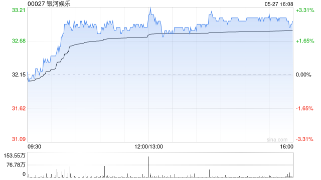 瑞银:新酒店开业带动澳门博彩收入 行业首选银河娱乐