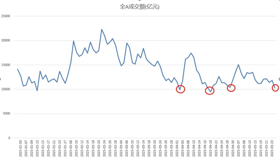 两市成交额不足万亿元,A股又到重要时刻!午后化工板块为何持续拉升?