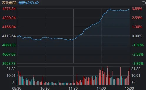 两市成交额不足万亿元,A股又到重要时刻!午后化工板块为何持续拉升?