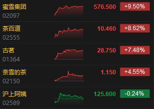 港股茶饮股走强 蜜雪集团、古茗均创上市新高