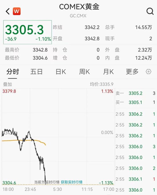 突发!黄金跳水