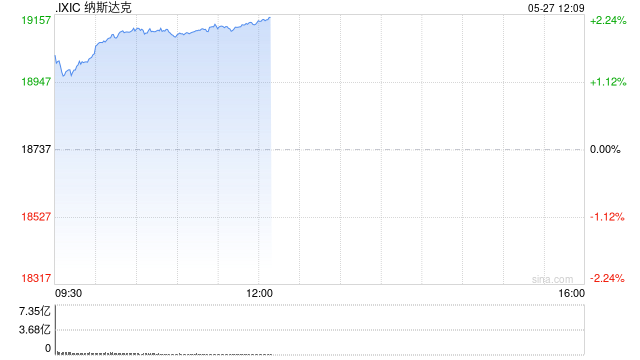 午盘:美股涨幅扩大科技股领涨 纳指涨幅超2%