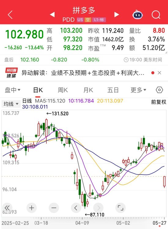 一度跌超18%,电商巨头业绩不及预期!热门股6天4板,固态电池有新动态?