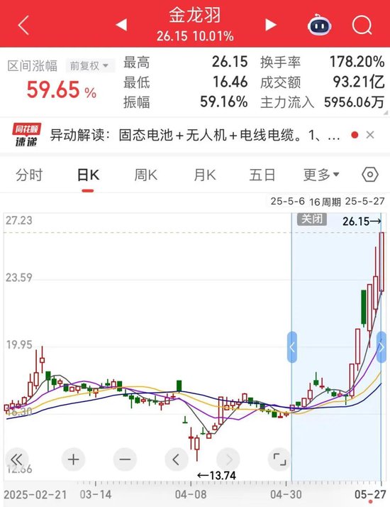 一度跌超18%,电商巨头业绩不及预期!热门股6天4板,固态电池有新动态?