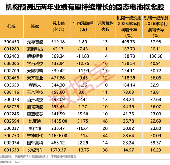一度跌超18%,电商巨头业绩不及预期!热门股6天4板,固态电池有新动态?