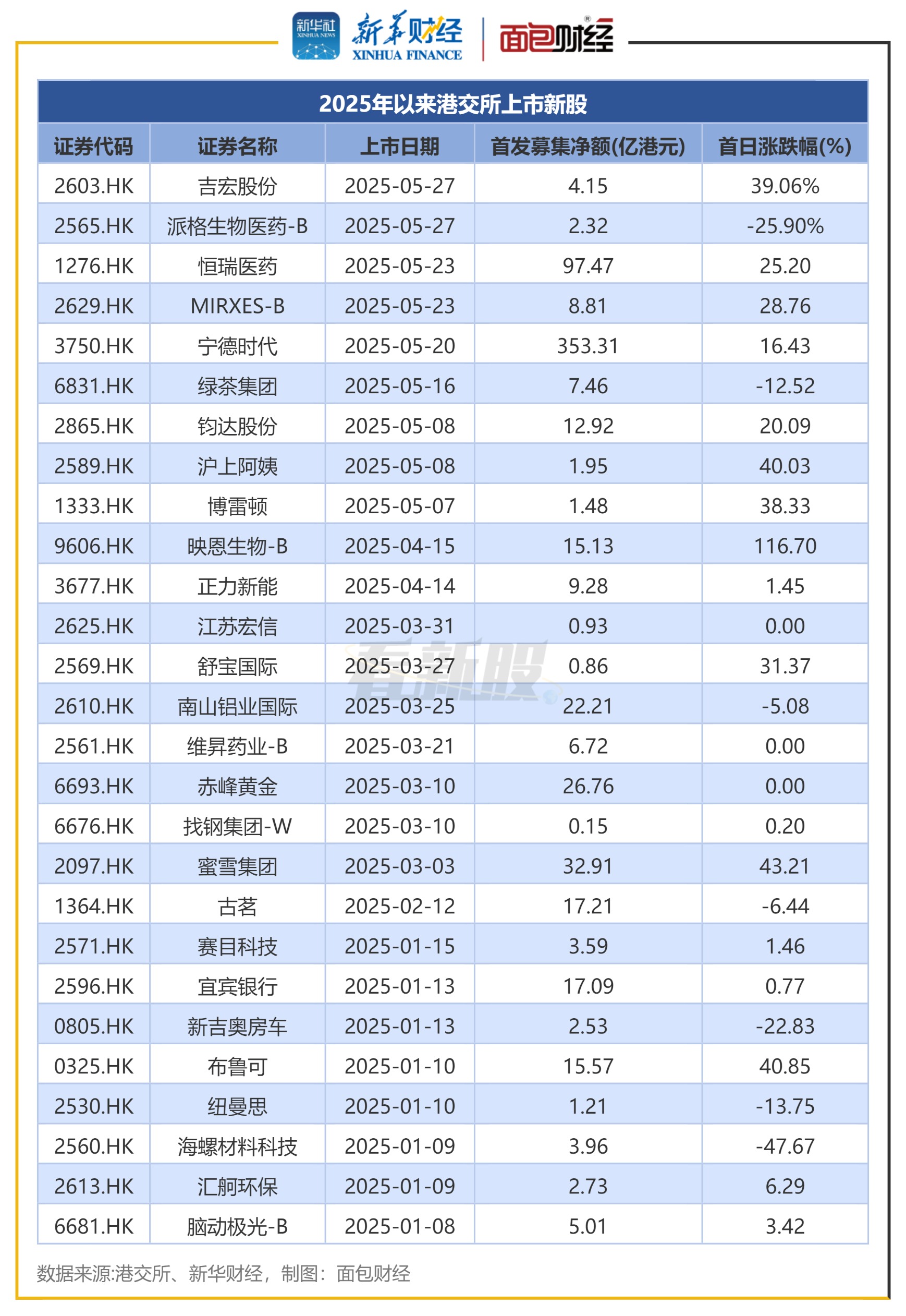 港股IPO透视:153家公司等待聆讯 年内IPO募资超670亿港元