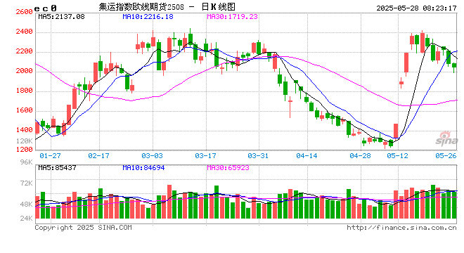 集运指数(欧线)走弱,后市关注美线、欧线变量
