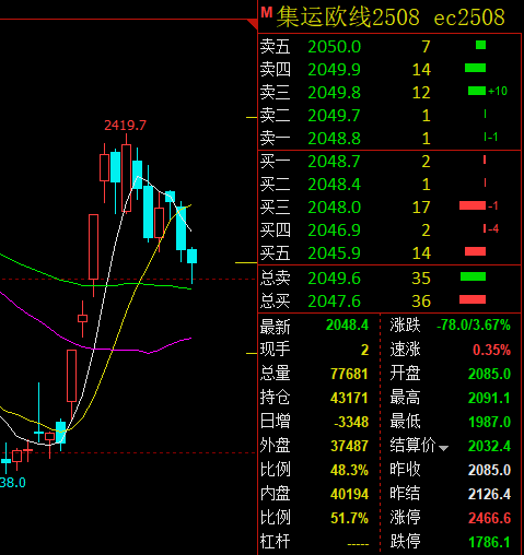集运指数(欧线)走弱,后市关注美线、欧线变量