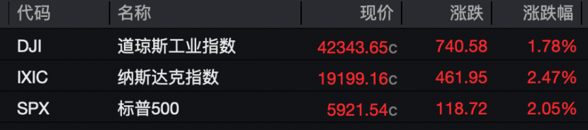 昨夜,大涨!道指猛拉超700点