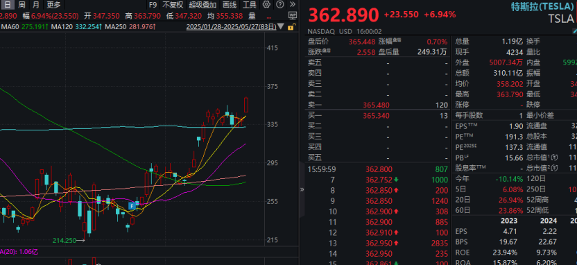 昨夜,大涨!道指猛拉超700点