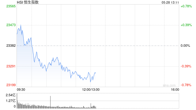 午评：港股恒指跌0.55% 科指跌0.38% 中核国际继续大涨超7%