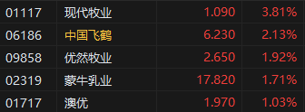 午评：港股恒指跌0.55% 科指跌0.38% 中核国际继续大涨超7%