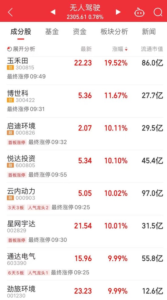 今天上午,A股关键字是“车”