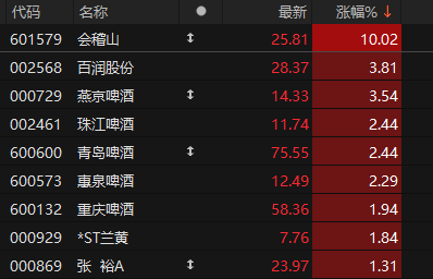 黄酒、啤酒、鸡尾酒,板块全线大涨