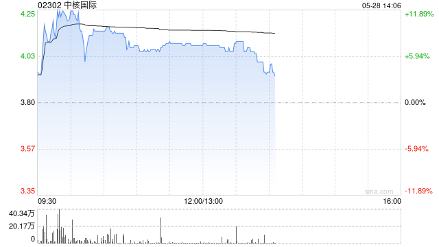 港股核电股中核国际一度涨超13%,中广核矿业涨近10%