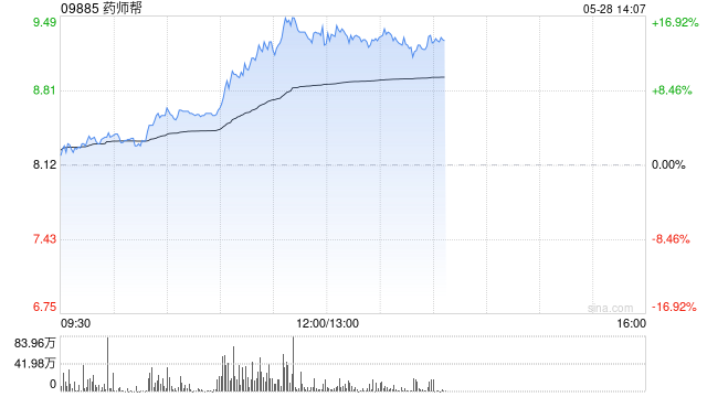 药师帮午前上涨逾14% 前4月厂牌首推业务交易额实现翻倍