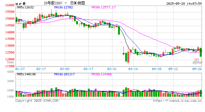 午评|国内期货主力合约涨跌互现 20号胶等跌超3%