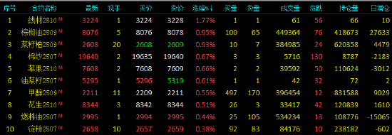 午评|国内期货主力合约涨跌互现 20号胶等跌超3%