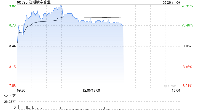 浪潮数字企业盘中涨超6% 股价创历史新高