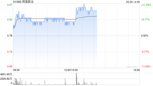 港股影视股午后走强,阿里影业盘中涨超10%