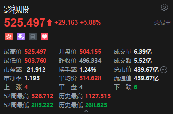 港股影视股午后走强,阿里影业盘中涨超10%