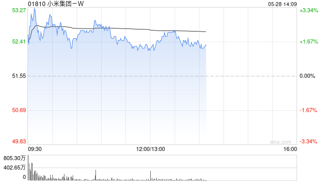 大和:升小米集团-W目标价至70港元 重申“买入”评级