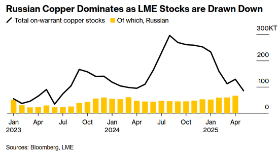 嘉能可狂扫1.5万吨LME俄铜,什么信号?
